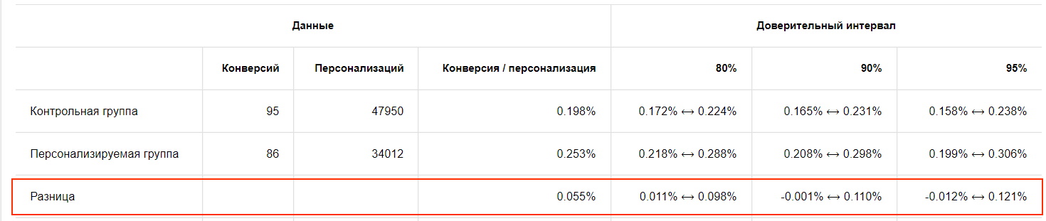 The credible interval of the difference