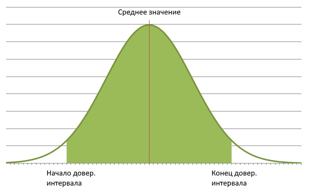 Credible interval