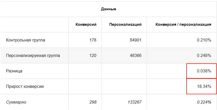 Conversion statistics