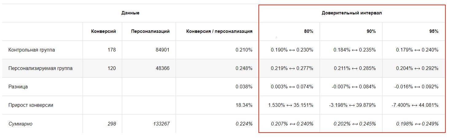 Conversion statistics
